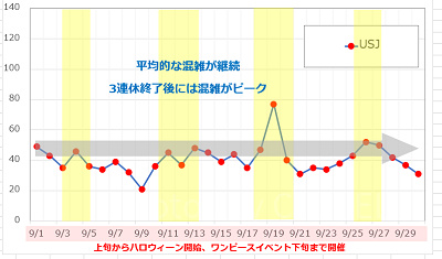 9月のUSJの平均待ち時間の推移