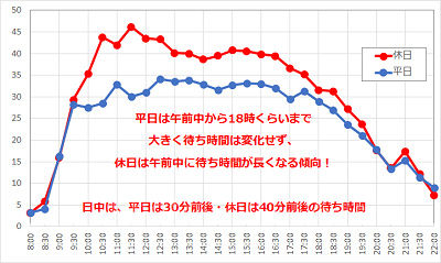 海底2万マイルの待ち時間の推移