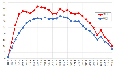 空飛ぶダンボの1日の待ち時間の推移
