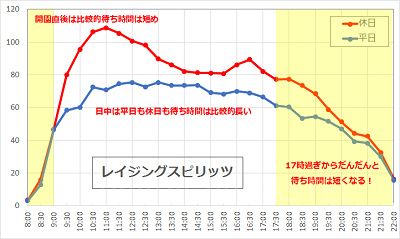 レイジングスピリッツの待ち時間の推移