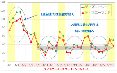 2017年4月のディズニーランド・ディズニーシーの平均待ち時間の推移