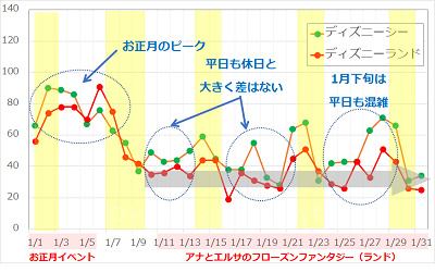 2017年1月のディズニーランド・ディズニーシーの平均待ち時間の推移