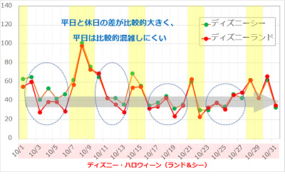 2017年10月のディズニーランド・ディズニーシーの平均待ち時間の推移