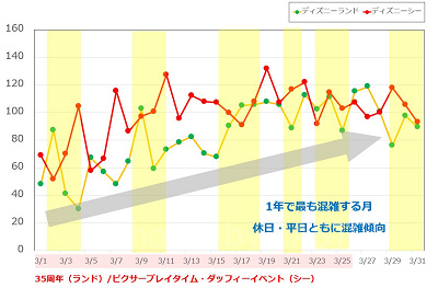 2019年3月のディズニーランド&ディズニーシーの平均待ち時間の推移