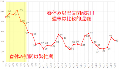 2017年4月のディズニーランドの平均待ち時間の推移