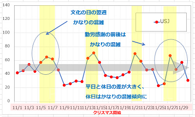 11月のUSJの平均待ち時間の推移