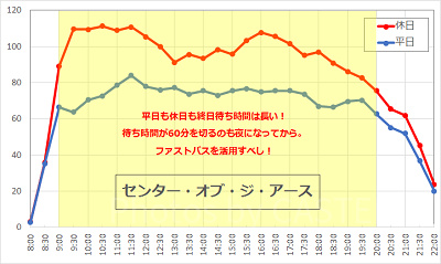 センター・オブ・ジ・アースの待ち時間の推移