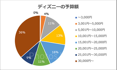 ディズニー予算額の調査結果のグラフ