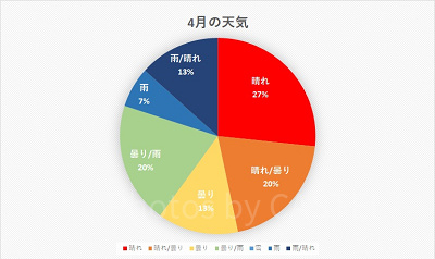 千葉県 2020年4月の天気