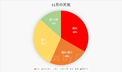 千葉県 2020年11月の天気