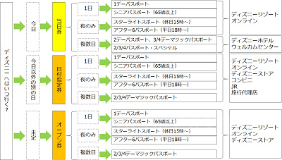 当日券・前売り（日付指定・オープン）券の分類