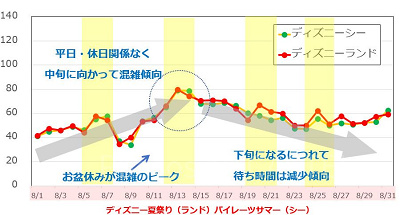 夏休み期間中の混雑状況8月