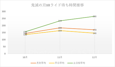 鬼滅の刃XRライド待ち時間の月別推移グラフ