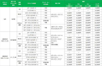 ディズニーパスポートの種類と料金表