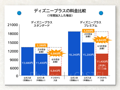 ディズニープラス：直接入会 vs ドコモから入会　料金比較グラフ