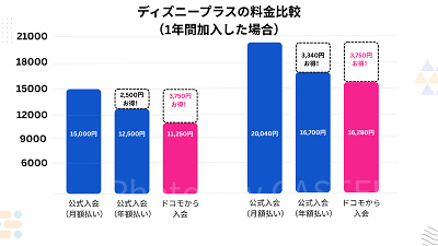 ディズニープラス：直接入会 vs ドコモから入会　料金比較グラフ