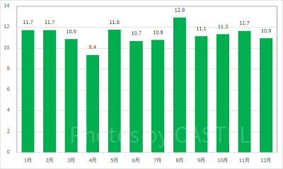 ディズニーシー・エレクトリックレールウェイ（ポートディスカバリー）の月別平均待ち時間