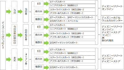 ディズニーチケットの選び方