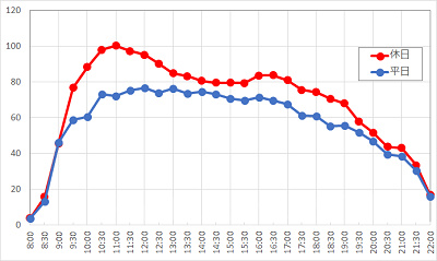 1日を通して、長い待ち時間を必要とすることがわかる