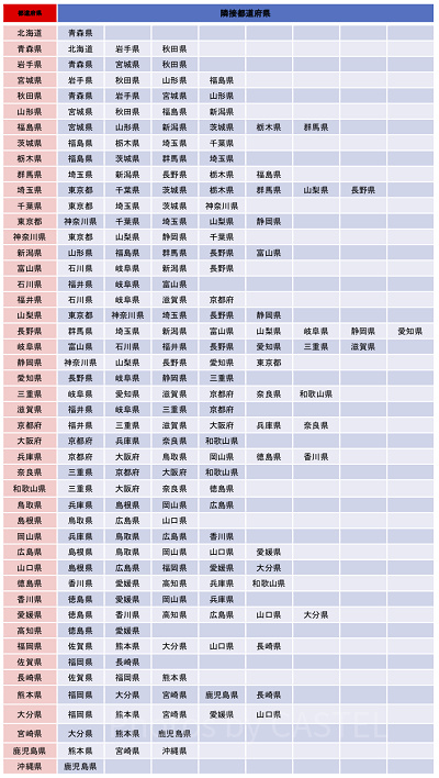隣接都道府県の一覧