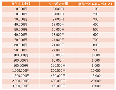 千葉県浦安市ふるさと納税の返礼品「楽天トラベルクーポン返礼品」一覧