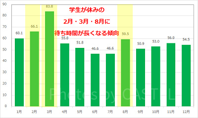 モンスターズ・インク“ライド&ゴーシーク!”の月別平均待ち時間