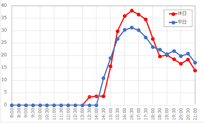 シュレック 4-D アドベンチャー™の待ち時間の推移