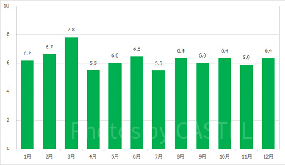 シンドバッド・ストーリーブック・ヴォヤッジの月別平均待ち時間