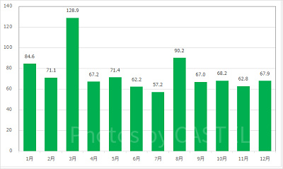 スプラッシュ・マウンテンの月別平均待ち時間