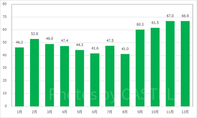 タワー・オブ・テラーの月別平均待ち時間