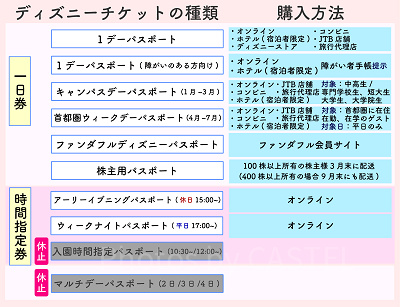 ディズニーチケットの種類と購入方法