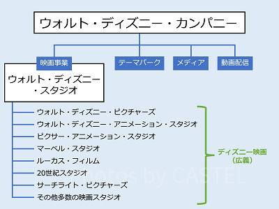 ディズニー映画とは？（広義）