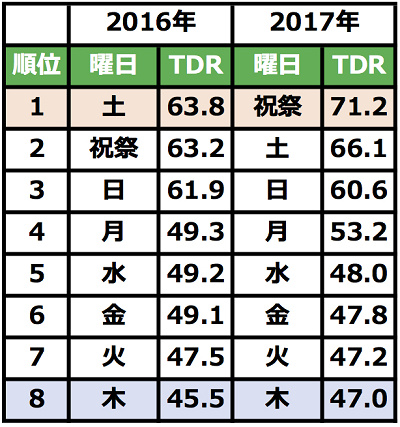 ディズニー混雑情報 過去の混雑ランキング 曜日 月 日別