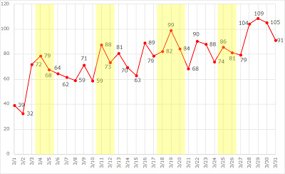 混雑予想 18年3月ディズニーは春キャンで激混み 春休みのtdl Tdsの楽しみ方 イースターも開始