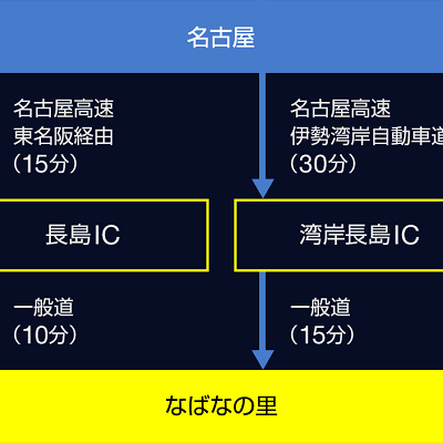 なばなの里へのアクセス