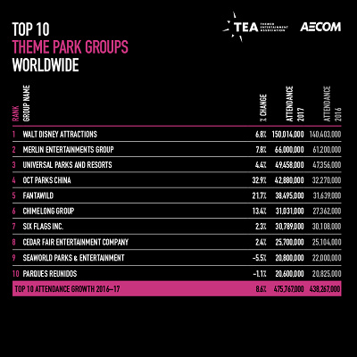 【企業別】世界のテーマパーク入場者数ランキング