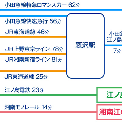 電車でのアクセス方法