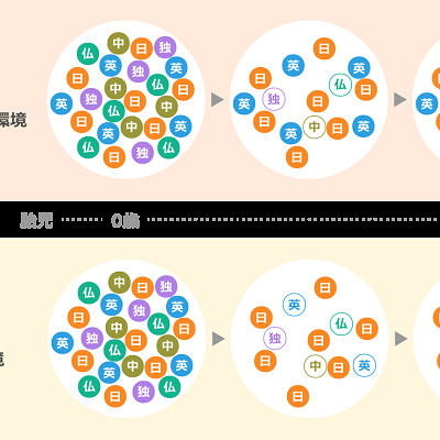 英語は小さい頃から聞き続けることが大切です