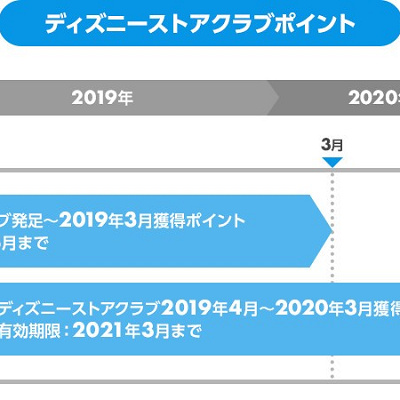 ポイント有効期限