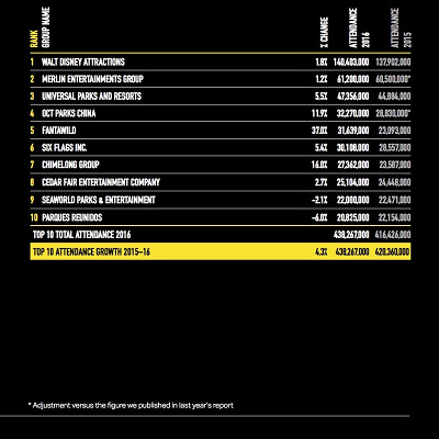 Themed Entertainment Associationのテーマパーク企業別ランキング