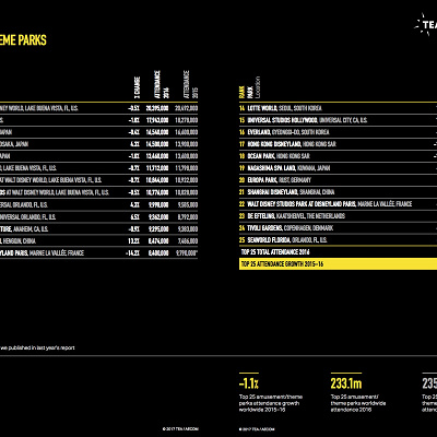 Themed Entertainment Associationのテーマパークランキング全容