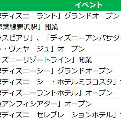 東京ディズニーリゾート35年の歴史