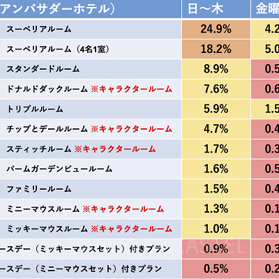 アンバサダーホテルの空室出現率