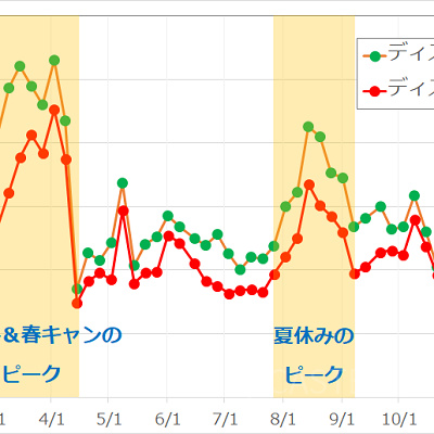 2017年のディズニーランド・ディズニーシーの年間混雑状況