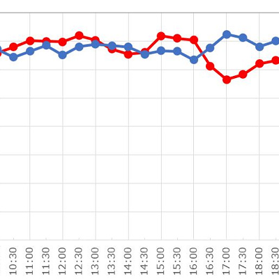 どの時間帯も、40分以下でアトラクションを楽しむことができます
