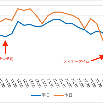 アトラクション平均待ち時間（スプラッシュ・マウンテン）