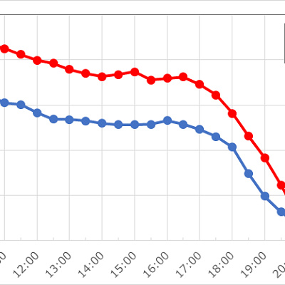ザ・フライング・ダイナソーの1日の平均待ち時間（2016年）