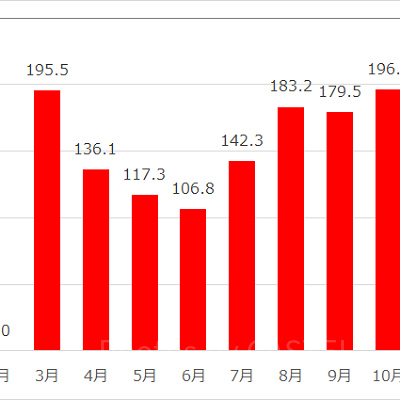 ザ・フライング・ダイナソーの1年間の平均待ち時間（2016年）