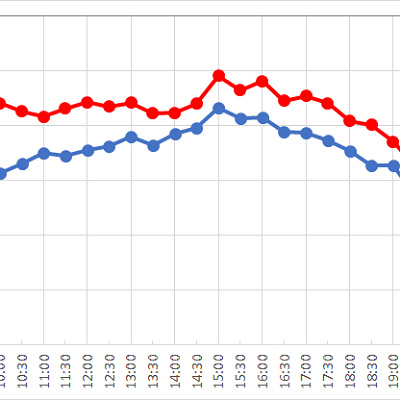 ピーターパン空の旅1日の平均待ち時間