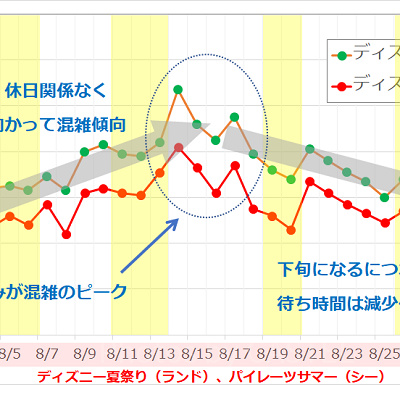 2017年8月のディズニーランド・ディズニーシーの平均待ち時間の推移